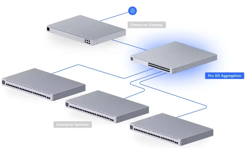 Switch Ubiquiti UniFi Pro XG Aggregation L3 32 Puertos SFP28 25G USW-Pro-XG-Aggregation - Imagen 5